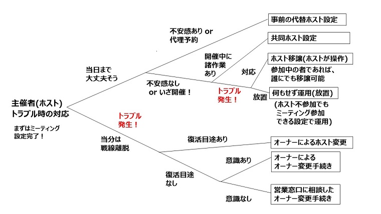 Zoomトラブル対応